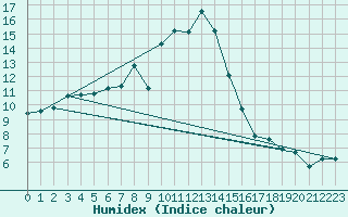 Courbe de l'humidex pour Honningsvag / Valan