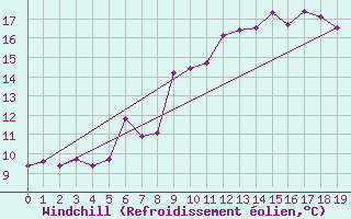 Courbe du refroidissement olien pour Dundrennan
