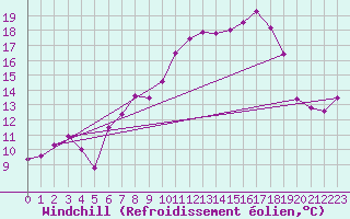 Courbe du refroidissement olien pour Leek Thorncliffe