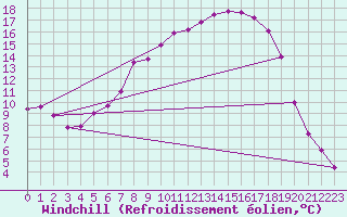 Courbe du refroidissement olien pour Floda