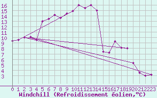 Courbe du refroidissement olien pour Kuusamo Rukatunturi