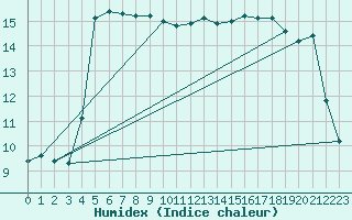 Courbe de l'humidex pour Nevers (58)