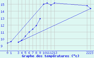 Courbe de tempratures pour Napf (Sw)