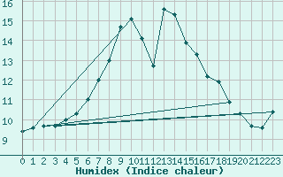 Courbe de l'humidex pour Ketrzyn