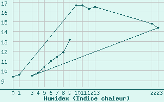 Courbe de l'humidex pour Napf (Sw)