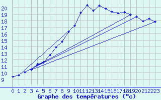 Courbe de tempratures pour Aigle (Sw)