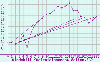 Courbe du refroidissement olien pour Plaffeien-Oberschrot