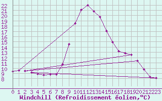 Courbe du refroidissement olien pour Waidhofen an der Ybbs