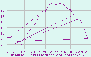 Courbe du refroidissement olien pour Gsgen