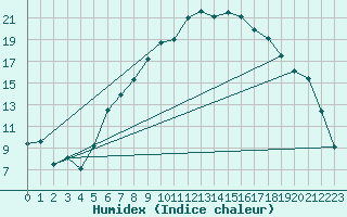 Courbe de l'humidex pour Gsgen