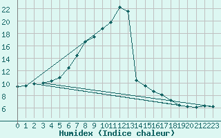 Courbe de l'humidex pour Nuerburg-Barweiler