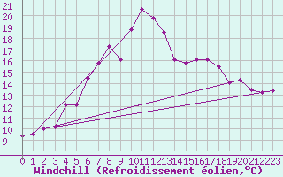 Courbe du refroidissement olien pour Tromso