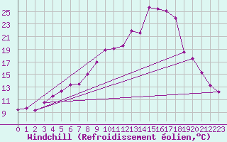 Courbe du refroidissement olien pour Harsfjarden