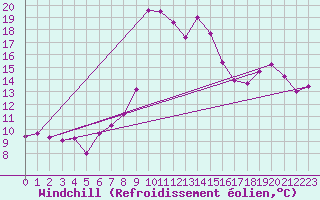 Courbe du refroidissement olien pour Adelboden