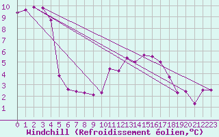 Courbe du refroidissement olien pour Coleshill