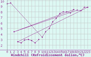 Courbe du refroidissement olien pour Ste (34)
