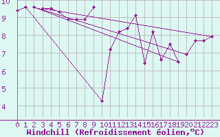 Courbe du refroidissement olien pour Cap de la Hague (50)