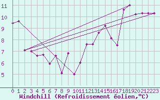 Courbe du refroidissement olien pour Ploeren (56)