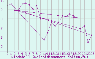 Courbe du refroidissement olien pour Cap Ferret (33)
