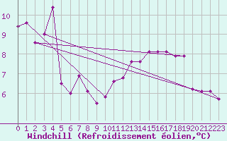 Courbe du refroidissement olien pour Montredon des Corbires (11)