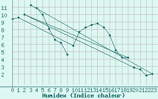 Courbe de l'humidex pour Le Havre - Octeville (76)