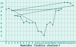 Courbe de l'humidex pour Cardston
