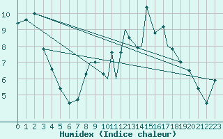 Courbe de l'humidex pour Shoream (UK)