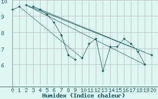 Courbe de l'humidex pour Saint-Vrand (69)