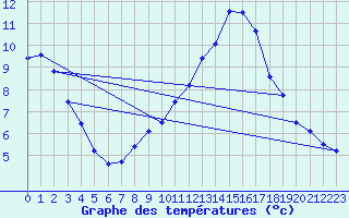 Courbe de tempratures pour La Mothe-Achard (85)