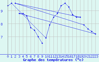 Courbe de tempratures pour Gand (Be)