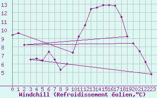 Courbe du refroidissement olien pour Montroy (17)