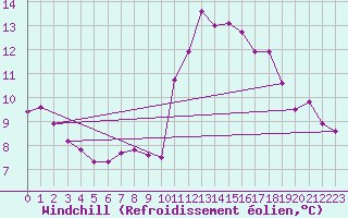 Courbe du refroidissement olien pour Landivisiau (29)