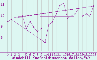 Courbe du refroidissement olien pour St Athan Royal Air Force Base