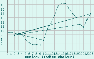 Courbe de l'humidex pour Vias (34)