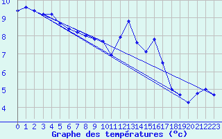 Courbe de tempratures pour Cap de la Hve (76)