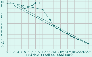 Courbe de l'humidex pour Brocken