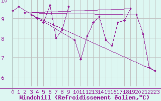 Courbe du refroidissement olien pour Mathod
