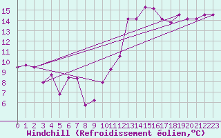 Courbe du refroidissement olien pour Perpignan (66)