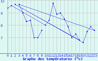 Courbe de tempratures pour Dippoldiswalde-Reinb