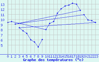 Courbe de tempratures pour Anglars St-Flix(12)