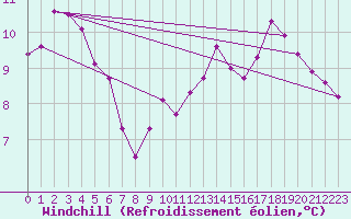 Courbe du refroidissement olien pour Le Vigan (30)