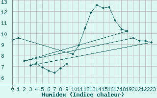 Courbe de l'humidex pour Trgueux (22)