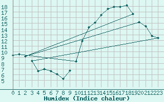 Courbe de l'humidex pour Bulson (08)