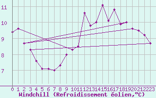 Courbe du refroidissement olien pour Feldberg-Schwarzwald (All)