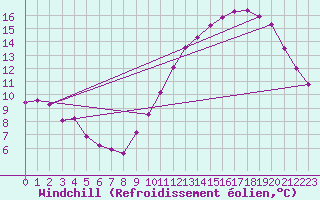 Courbe du refroidissement olien pour Saint-Germain-le-Guillaume (53)