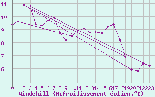 Courbe du refroidissement olien pour Sgur-le-Chteau (19)