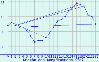 Courbe de tempratures pour Merschweiller - Kitzing (57)