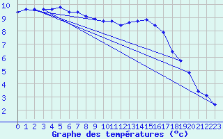 Courbe de tempratures pour Thorigny (85)