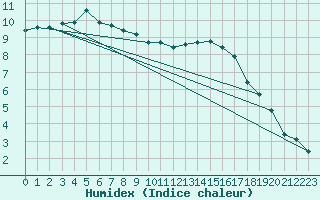 Courbe de l'humidex pour Thorigny (85)