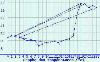 Courbe de tempratures pour Charleville-Mzires (08)